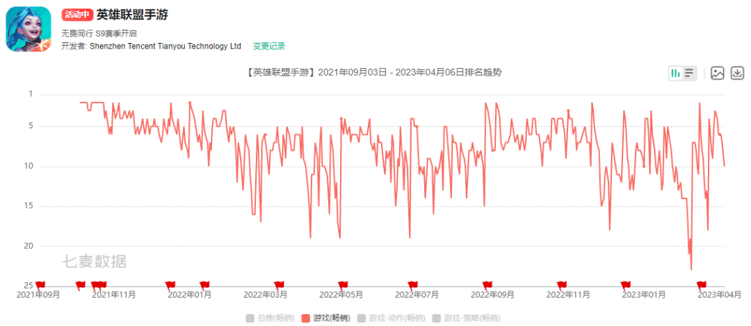 腾讯逍遥游工作室总经理王乐辞职