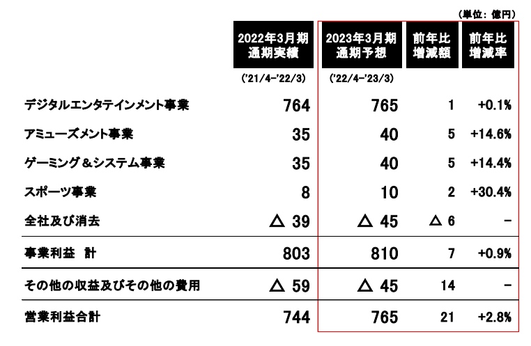 利润暴涨近30倍、30多款游戏延迟发售……海外游戏厂商的现状各不相同