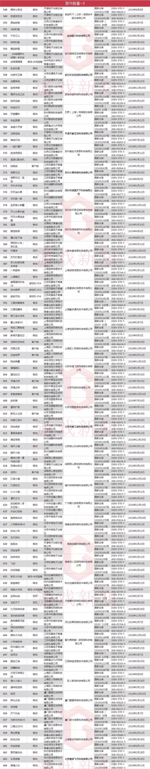 已发放1303个新版号，各游戏厂商囤了多少？