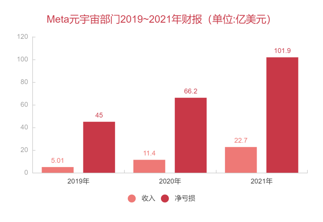 花100亿美元搞元宇宙，这家公司却装都不想装了？