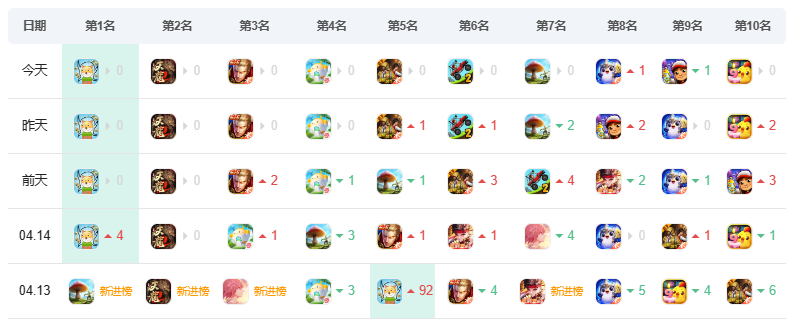 《超能世界》再次登顶免费榜，minigame打法仍有奇效