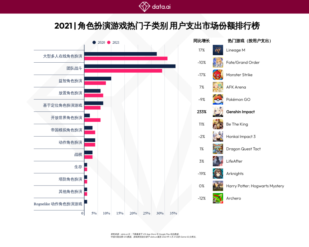 《原神》全球用户支出将突破 27 亿美元，并打破季度用户支出最高记录