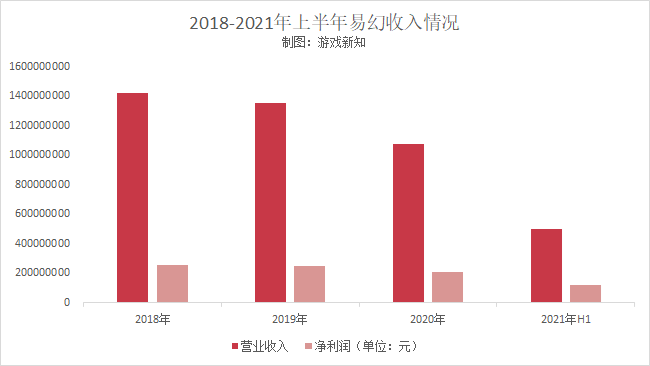 易幻网络带着18年老游戏改编的产品登顶了港澳台市场的畅销榜