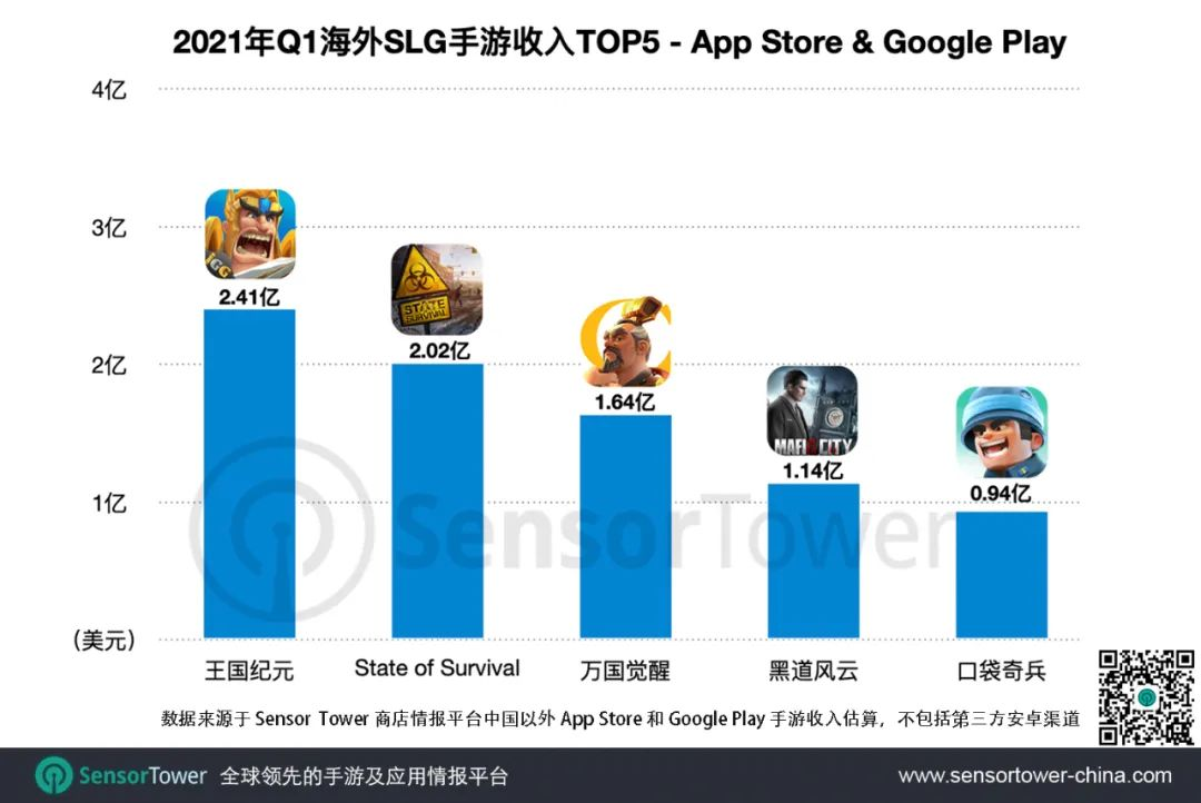IGG发布半年报，《王国纪元》半年营收22.73亿元，MAU创新高