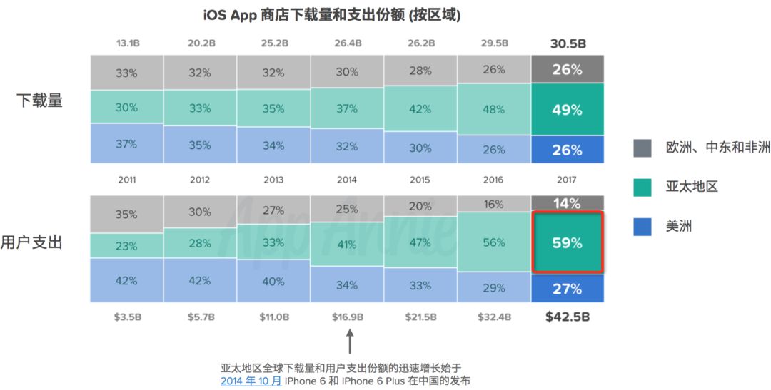 AppStore十周年：《部落冲突》揽40亿美金成最赚钱游戏，游戏收入腾讯第1、网易第3！