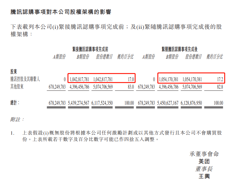 腾讯4亿美元增资美团，现持股17.2%