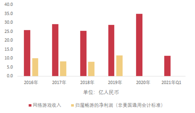 畅游计划二次上市，但还缺少爆款坐镇