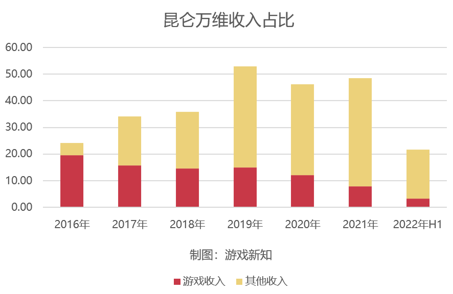 与《部落冲突》分手在即，昆仑万维急需另谋支柱