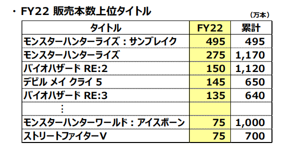 ​CAPCOM第三季度财报：《怪物猎人崛起：曙光》500万销量，系列总销量即将破亿