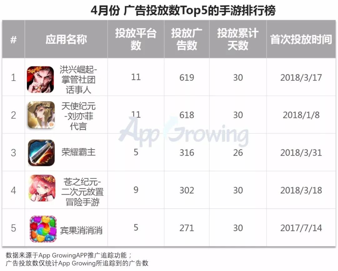 4月手游买量报告：网易《第五人格》强势抢量，今日头条投放渗透率下滑