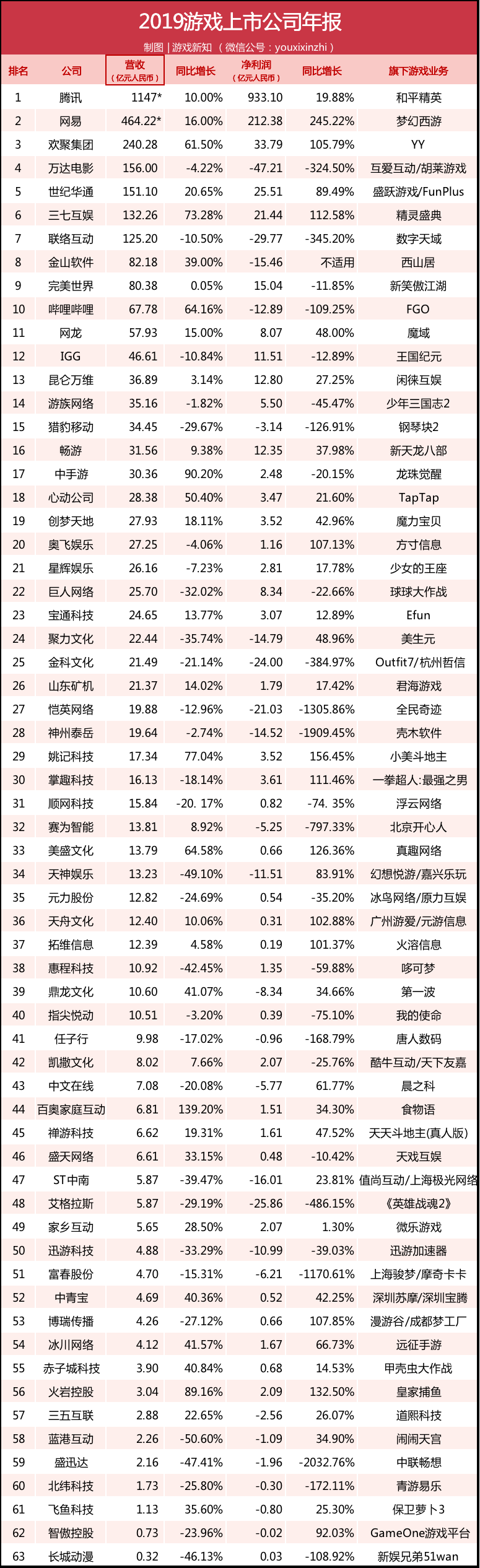 63家上市游戏公司财报出炉：38%公司在亏损，五家亏损超20亿