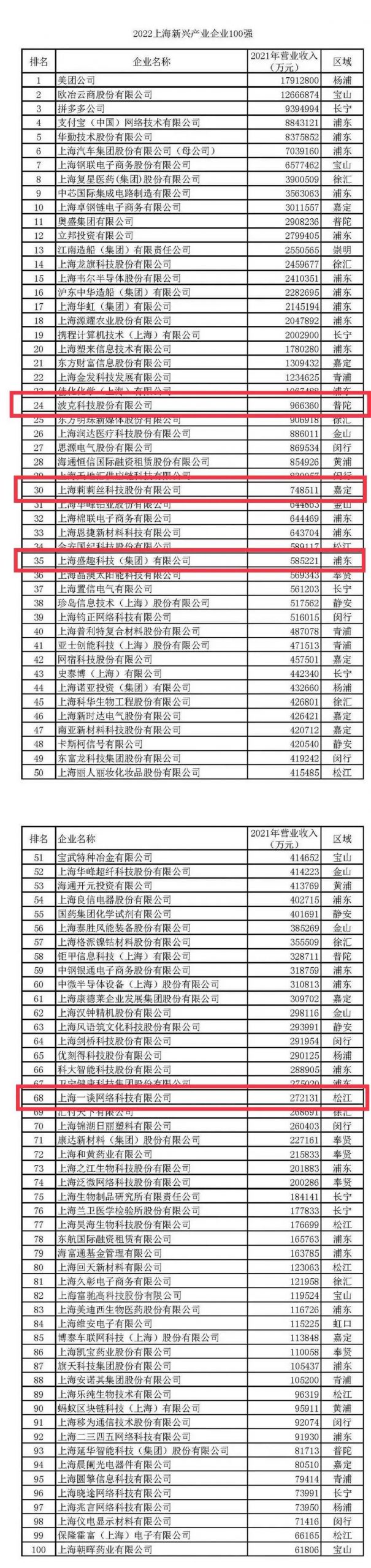 2022上海百强企业发布，莉莉丝去年营收74.85亿