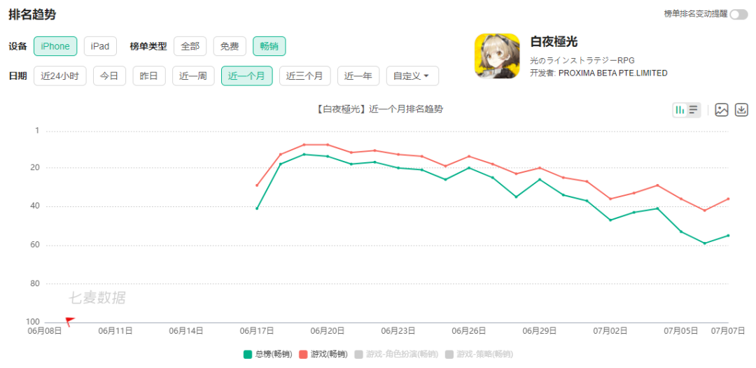 《白夜极光》下载量破700万，日韩市场保持在畅销榜TOP60