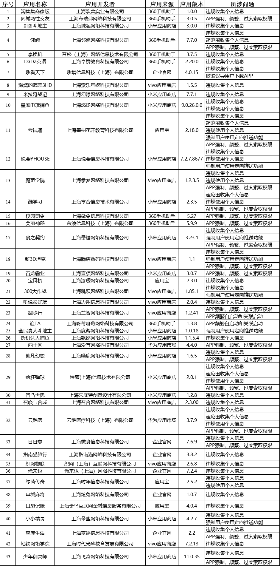 工信部通报334款侵害用户权益App，上海市通报问题游戏App多达19款