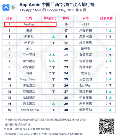 FunPlus蝉联出海收入榜首 《State of Survival》影游联动稳坐第一SLG