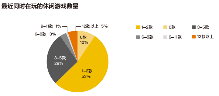 近四成玩家同时玩3款以上休闲游戏，80后付费意愿最强  | 《2021休闲游戏研究报告》