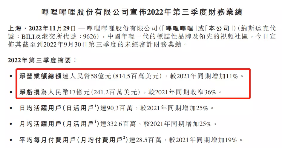 哔哩哔哩Q3营收58亿元，CEO陈睿回应接任游戏业务