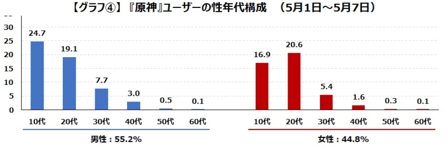 《崩铁》日本市场调研报告：DAU约50万，七成以上为男性玩家