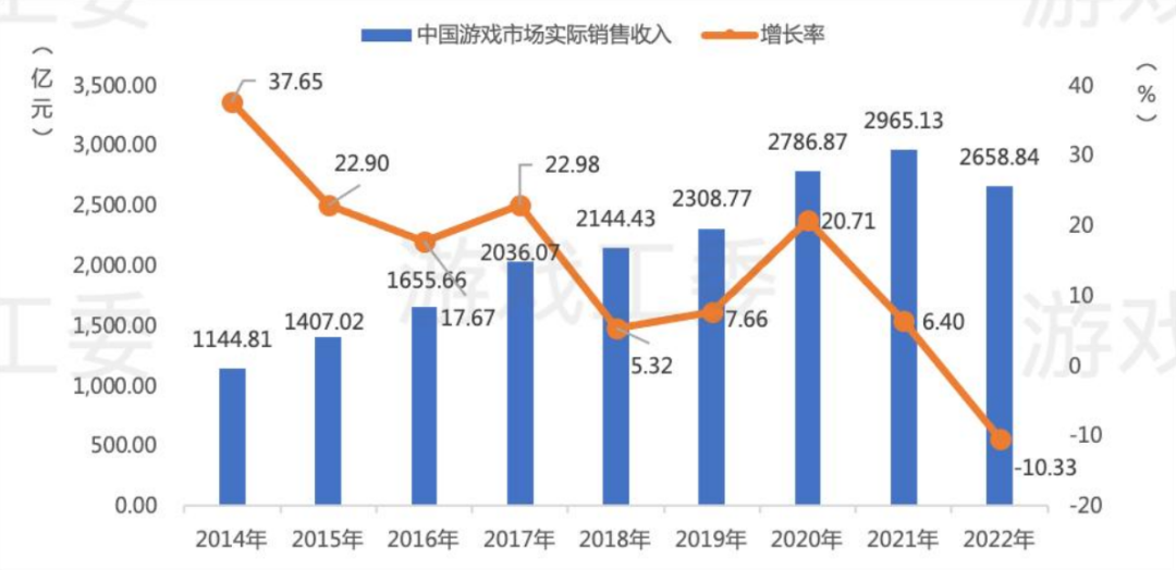 2022年中国游戏产业报告：销售收入8年来首降，出海收入56%来自美日韩