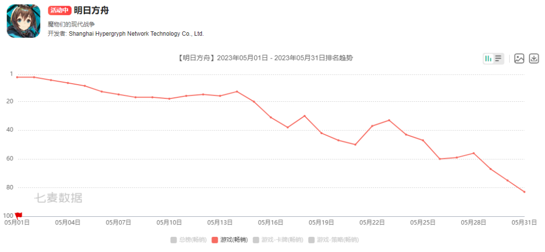 Sensor Tower发布5月数据：崩铁第二、明日方舟重回榜单