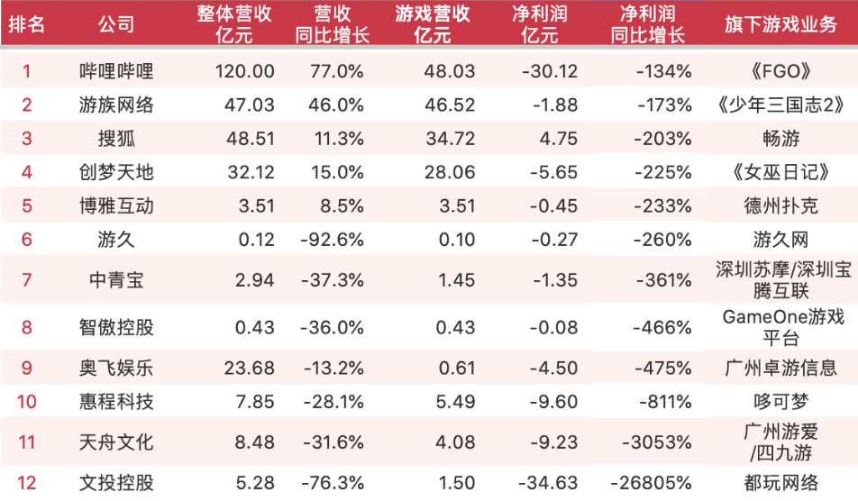 68家上市游戏公司财报出炉：20家公司在亏损，四家亏损超十亿