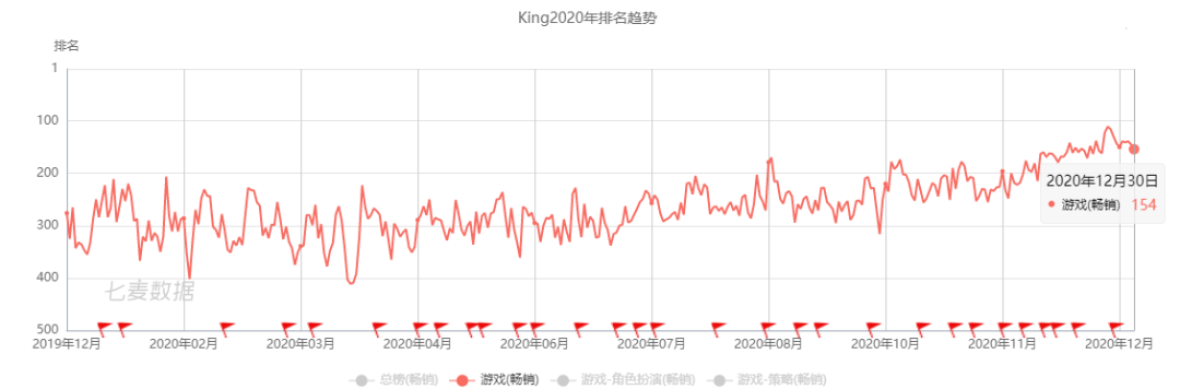 游戏出海四皇年营收超60亿，4家吃下29%的份额