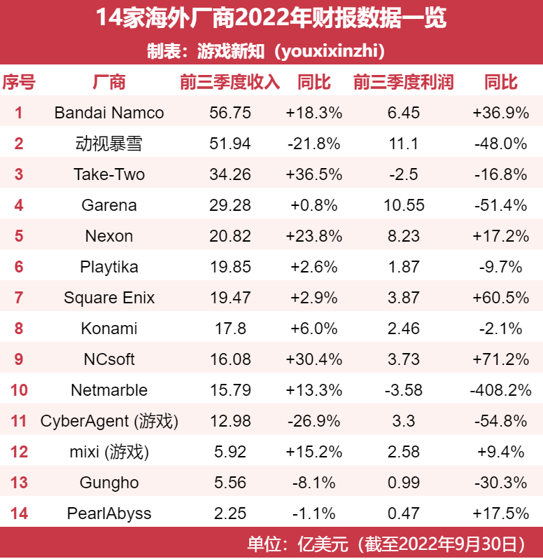 第N波裁员潮来袭，过去一年海外厂商很难吗？