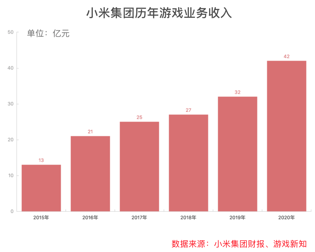 小米游戏的这几年，海外玩家已1.2亿