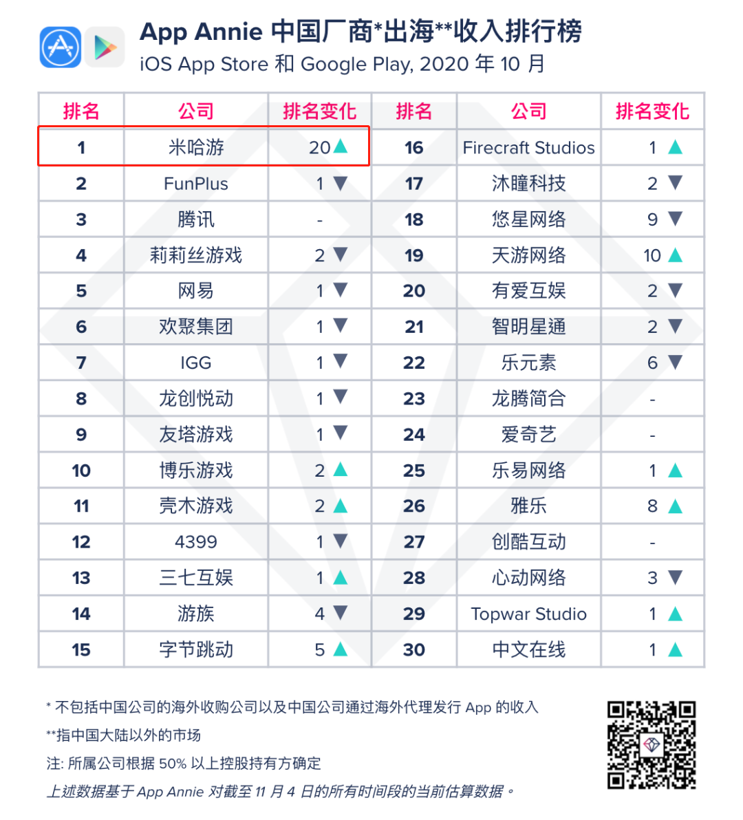 米哈游晋升出海第一厂！