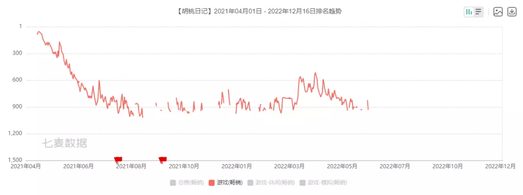 腾讯发行《胡桃日记》公告停服，研发商危机重重？