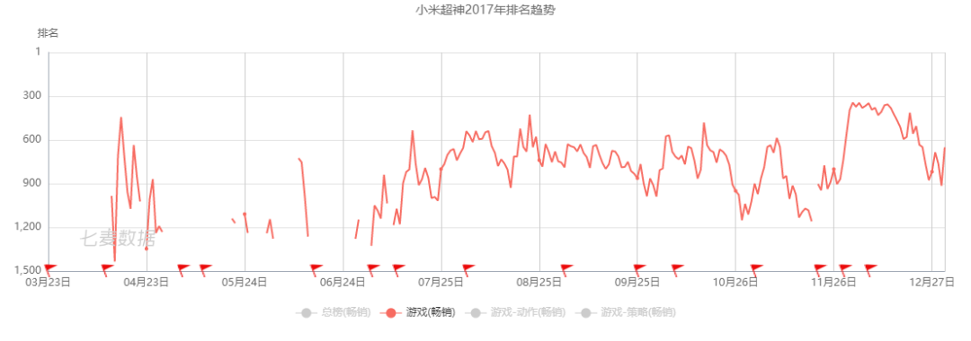 小米游戏的这几年，海外玩家已1.2亿