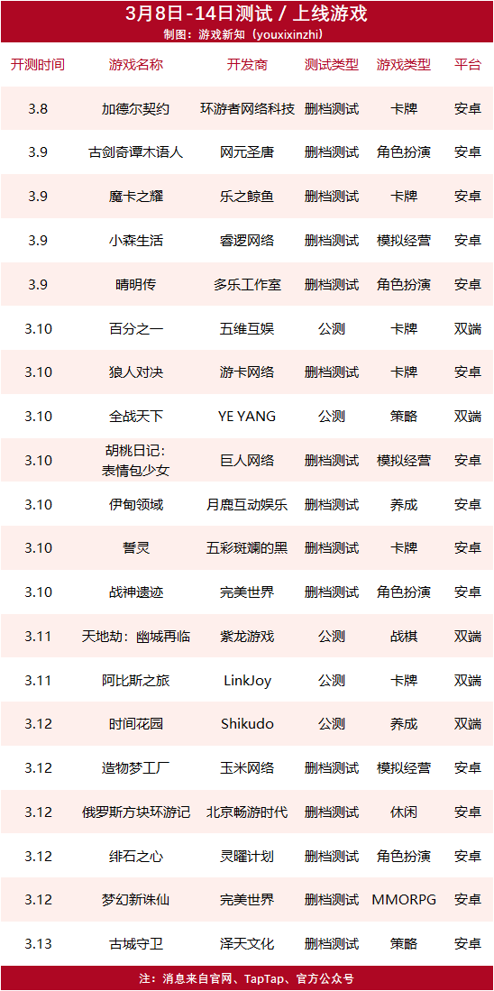 下周上线开测游戏共20款，网元圣唐、紫龙、完美世界新游上线