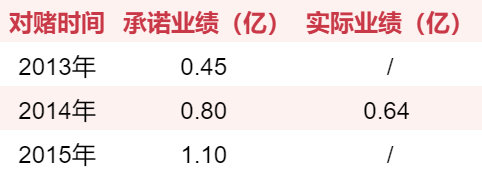 游戏圈70起收购案：仅四成完成对赌，7家对赌期出现亏损