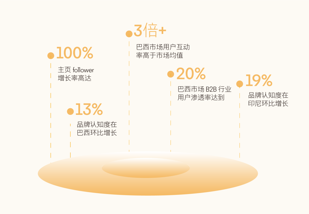对话快手 | 如何从0到1建立商业化品牌的海外影响力？