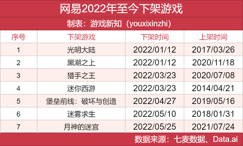 2022年上半年，腾讯网易和朝夕光年下架了多少游戏？