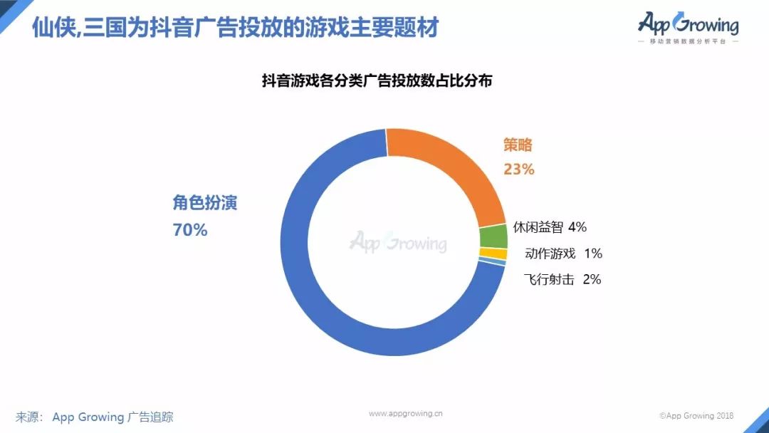 首份抖音游戏投放报告：三国仙侠类产品最多，RPG类占70%