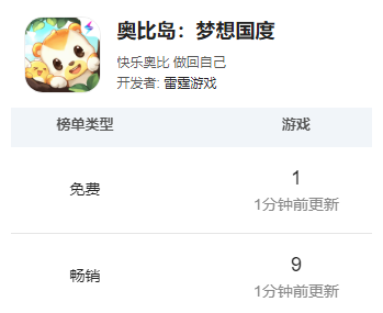 复用发行经验，又一款童年IP的手游登上畅销榜TOP10