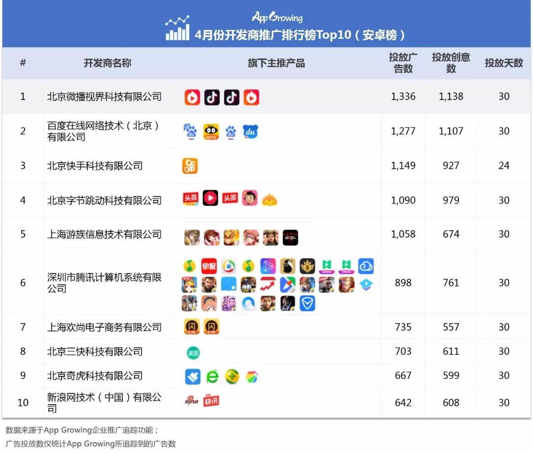 4月手游买量报告：网易《第五人格》强势抢量，今日头条投放渗透率下滑