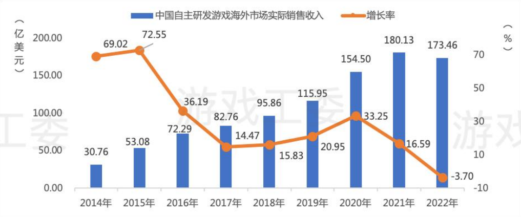2022年中国游戏产业报告：销售收入8年来首降，出海收入56%来自美日韩