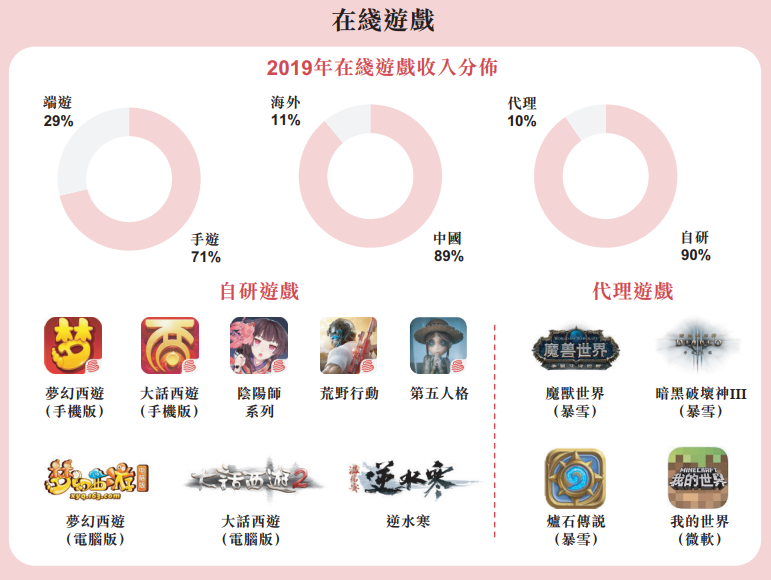网易希望未来海外收入扩大至50%，凭什么？
