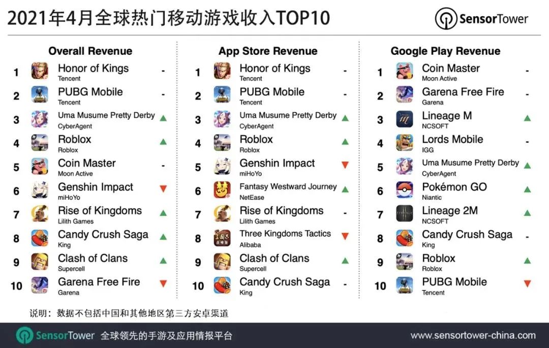 赛马娘开服至今稳坐日本Google Play畅销榜第一