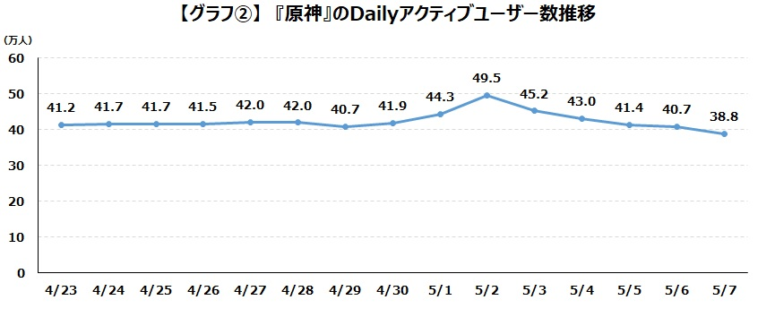 《崩铁》日本市场调研报告：DAU约50万，七成以上为男性玩家
