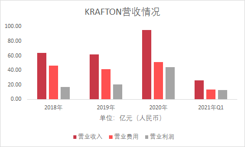 《绝地求生》开发商IPO招股书：去年营收95亿元，12款新游在研