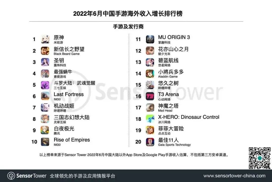 6月中国手游出海榜单：《原神》收入大涨，《暗黑破坏神》登顶多国下载榜