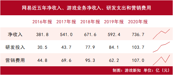 网易游戏业务年收入破500亿，研发投入破100亿