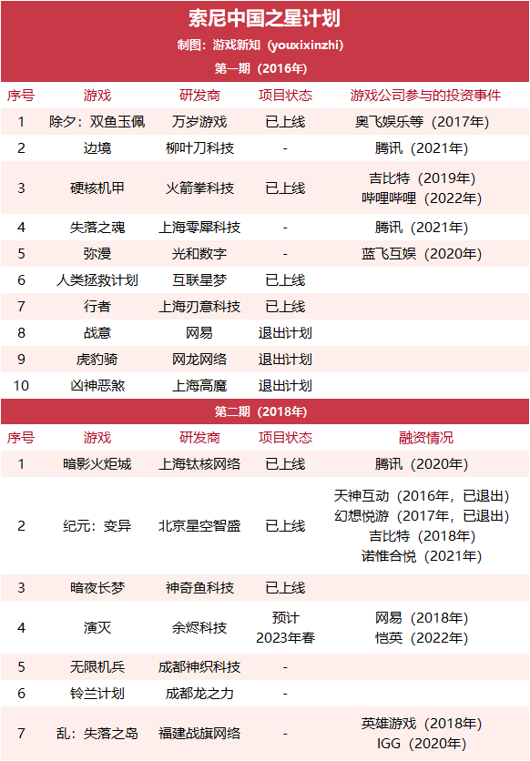 当年的索尼「中国之星」还有多少光芒？