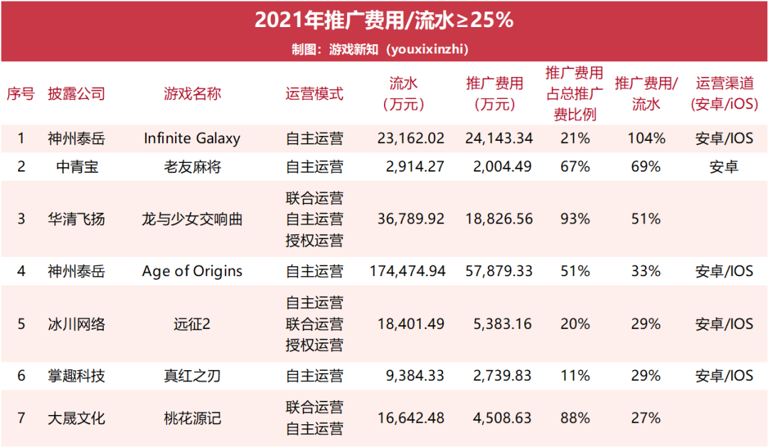 75款游戏流水曝光：24款年流水过亿，6款花上亿元推广