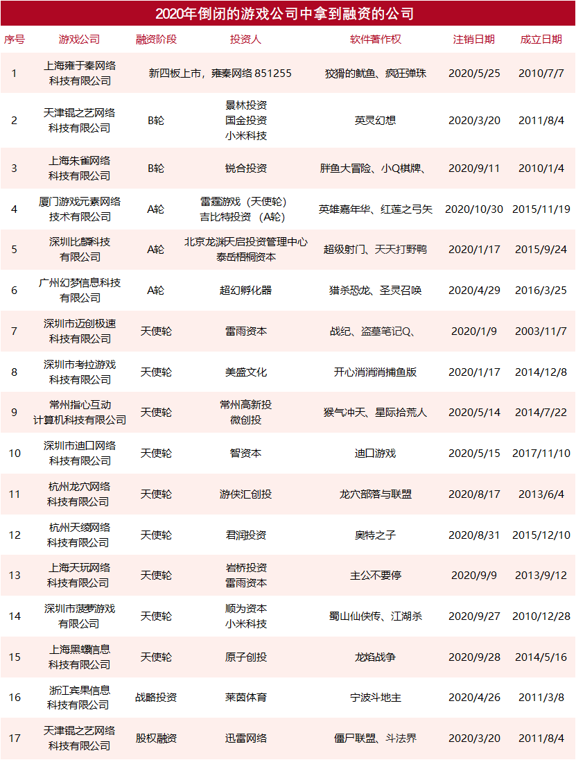 2020年倒闭的761家游戏公司，七成挺不过4年