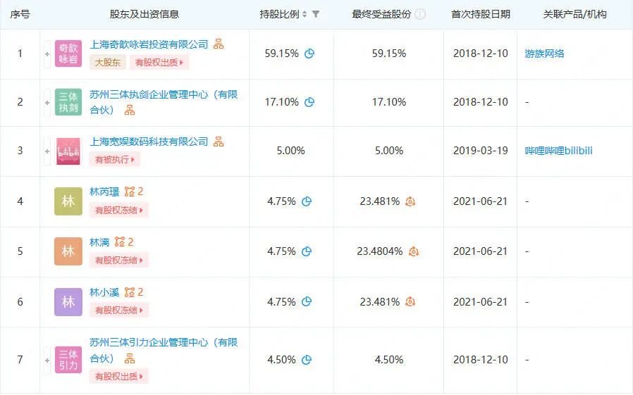 三体宇宙或将脱离游族，潜在新股东预计持股比例达70%
