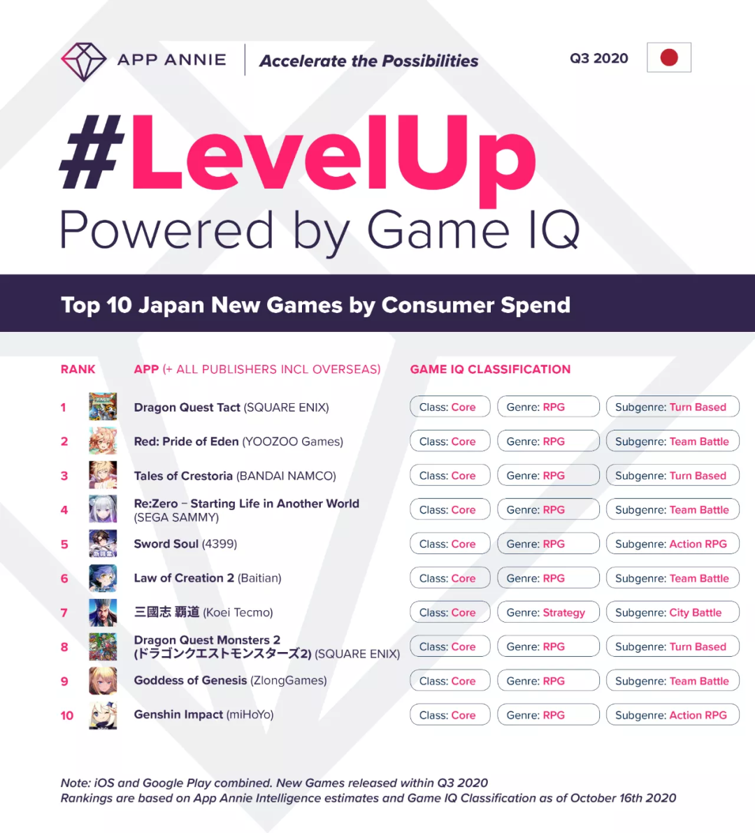 App Annie：2020Q3日本新游收入十强（5款国产游戏入围）